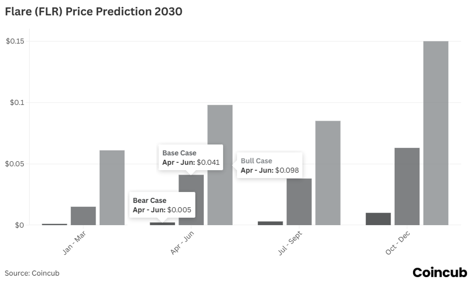 Flare (FLR) Price Prediction 2030 Flare (FLR) Price Prediction