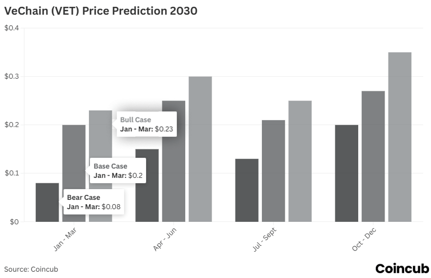 VeChain (VET) Price Prediction for 2030 VeChain (VET) Price Prediction
