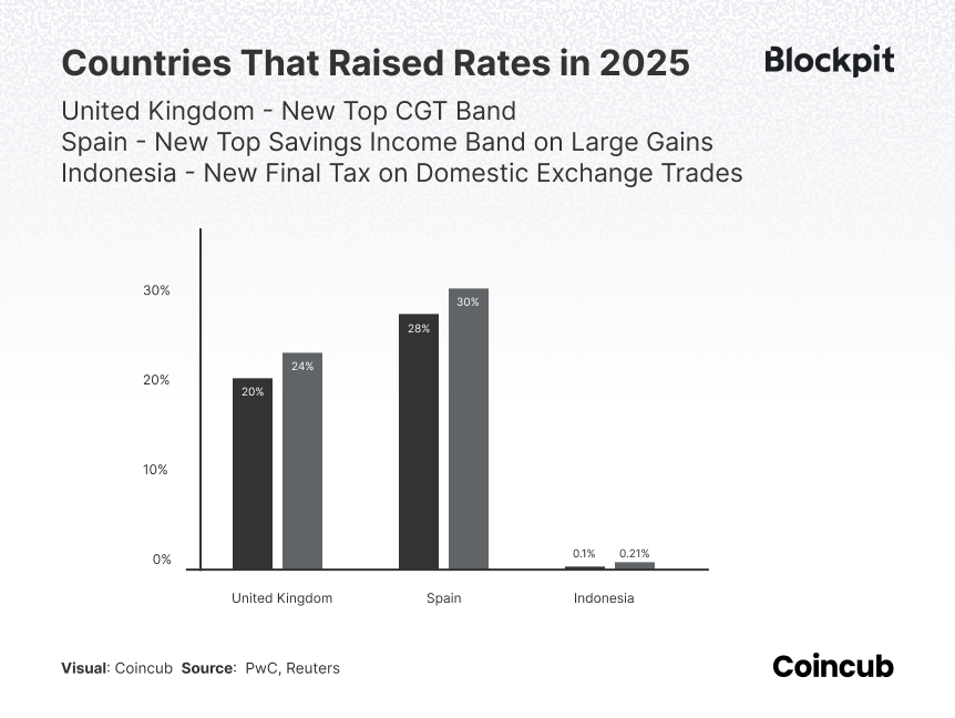 Countries that Raised Taxes Countries that Raised Taxes