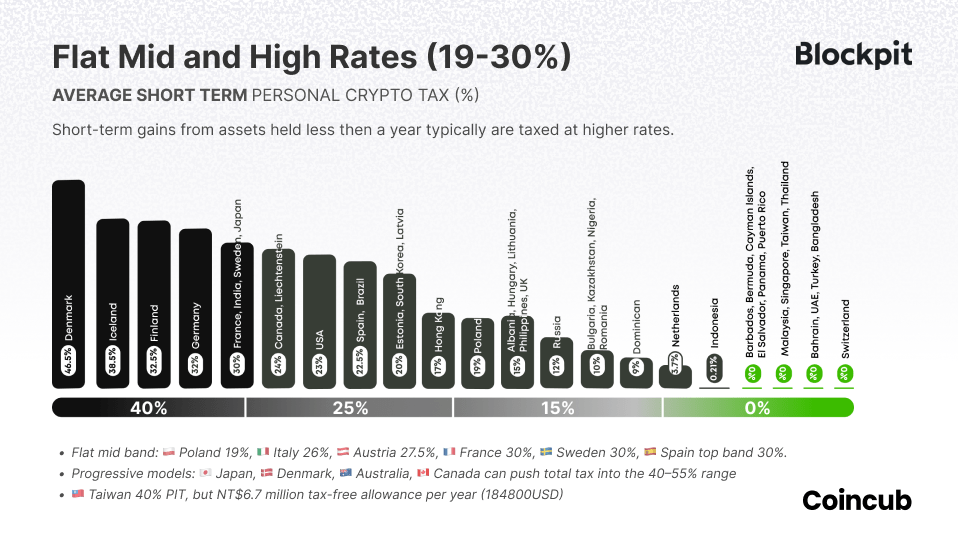 Flat-mid High Rates Flat-mid High Rates