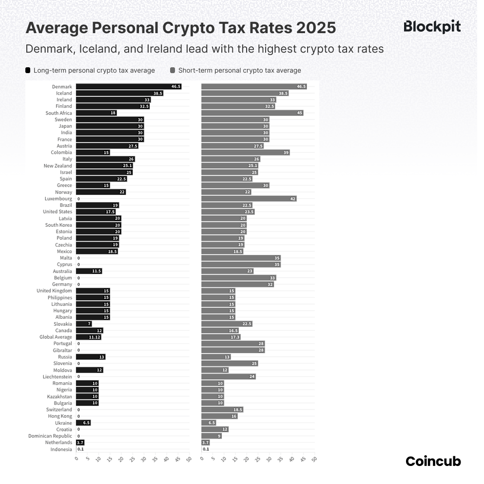 Global Crypto Rankings & Reports 2024 | Coincub