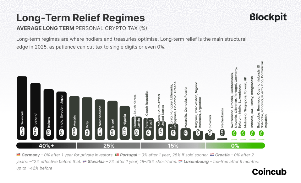 Long-term relief regimes Long-term relief regimes
