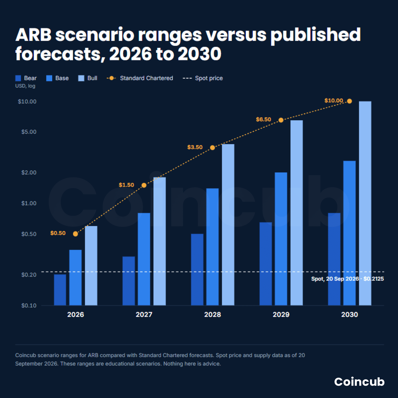 Arbitrum Price Prediction 2026-2030: What Changed After the June Bottom Arbitrum Price Prediction 2026-2030: What Changed After the June Bottom