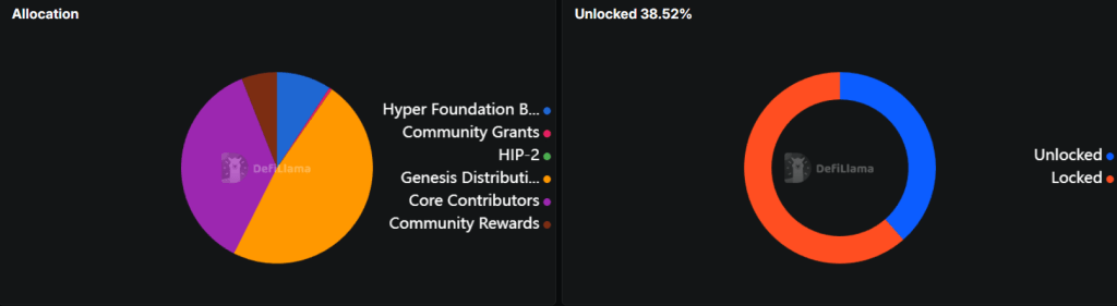 Hyperliquid (HYPE) Token Allocation Hyperliquid (HYPE) Price Prediction