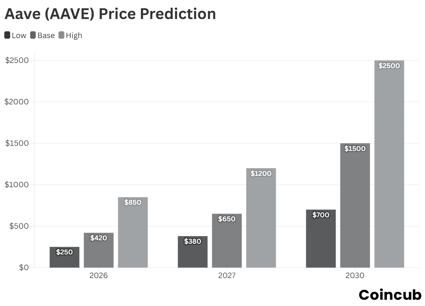 Aave Price Prediction 2026-2030: Can V4 and GHO Deliver a New ATH? | Coincub