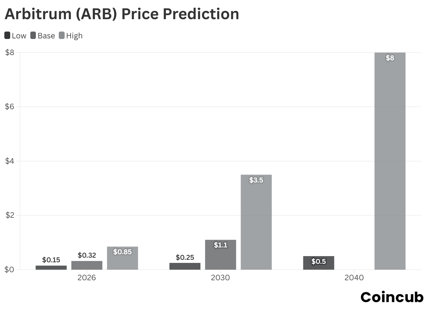 Arbitrum Price Prediction 2026-2030: Is the Bottom In? | Coincub