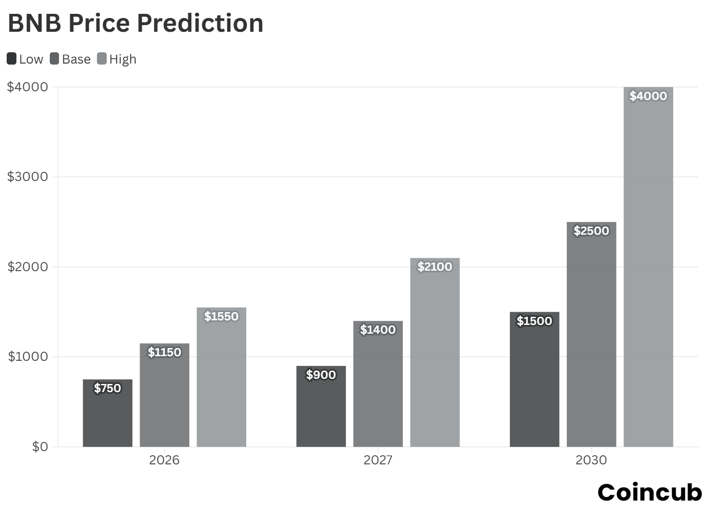 BNB Price Prediction 2026-2030: Will Deflationary Supply Outpace Regulatory  Risk? | Coincub