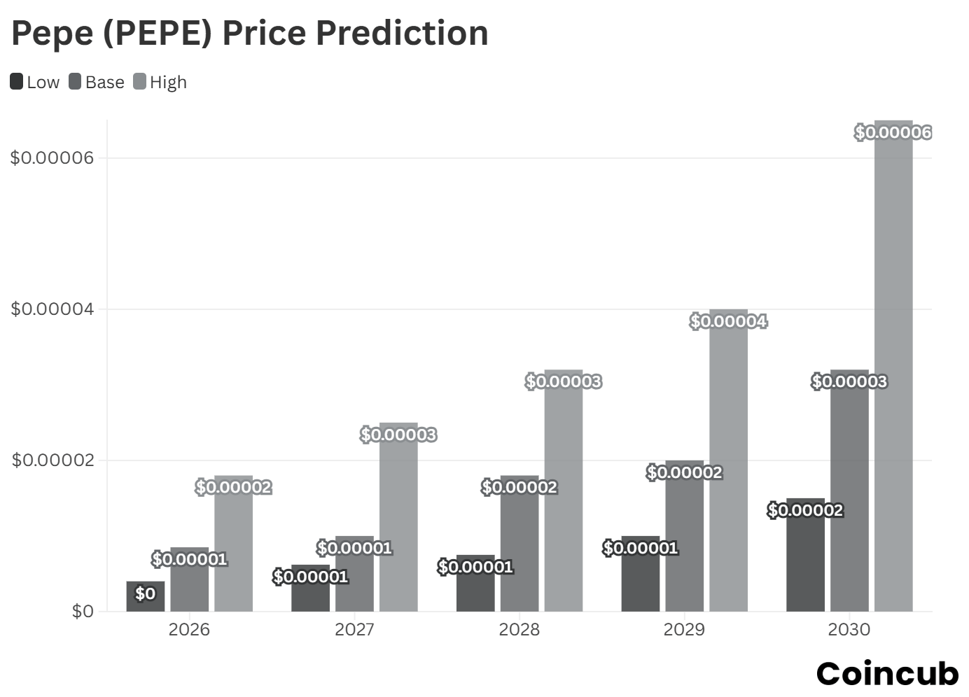 Pepe Price Prediction 2026-2030: Can PEPE Flip Shiba Inu? | Coincub