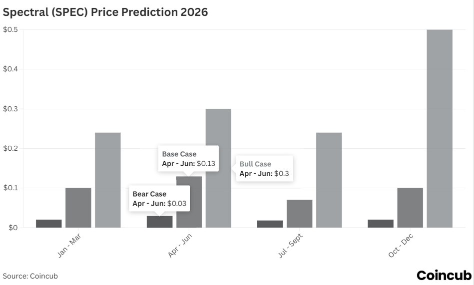 Spectral (SPEC) Price Prediction for 2026 Spectral (SPEC) Price Prediction