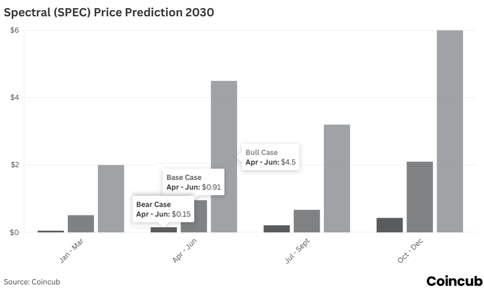 Spectral (SPEC) Price Prediction for 2030 Spectral (SPEC) Price Prediction