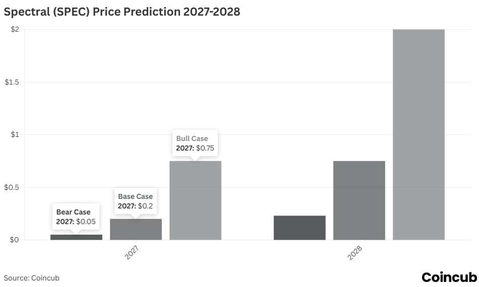 Spectral (SPEC) Price Prediction for 2027-2028 Spectral (SPEC) Price Prediction