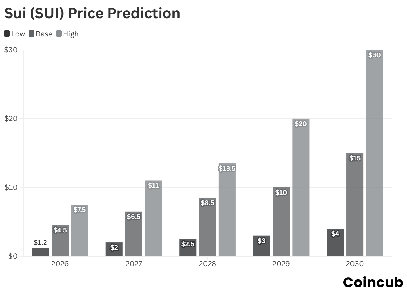 Sui Price Prediction 2026-2030: Can Institutional Adoption Break the  Ceiling? | Coincub