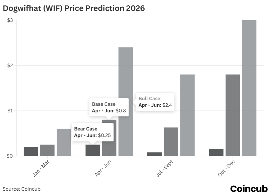 Dogwifhat (WIF) Forecast for 2026 Dogwifhat (WIF) Forecast 2026