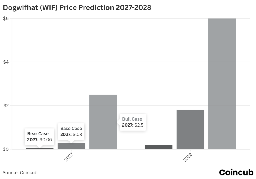 Dogwifhat (WIF) Forecast for 2027-2028 Dogwifhat (WIF) Forecast 2027-2028