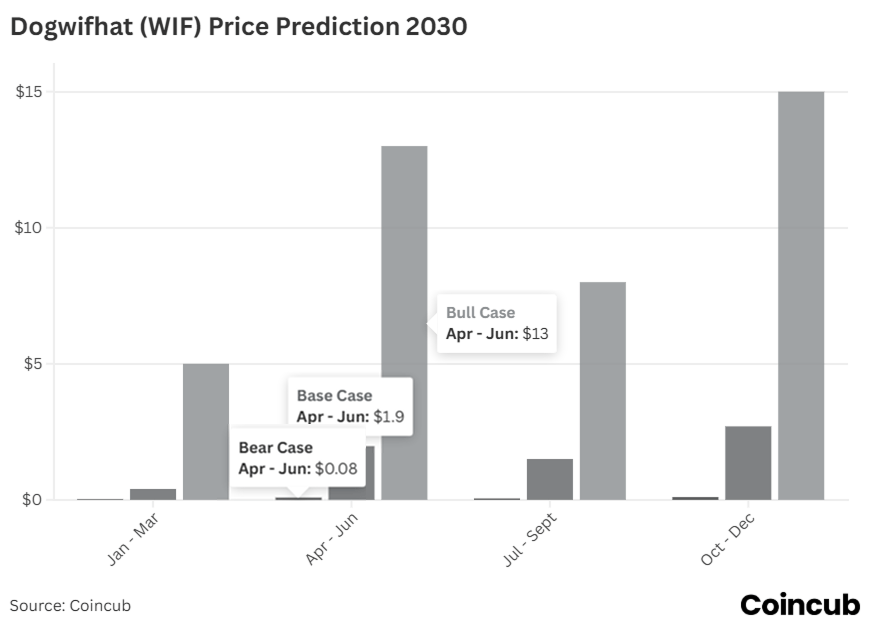Dogwifhat (WIF) Forecast 2030 Dogwifhat (WIF) Price Forecast