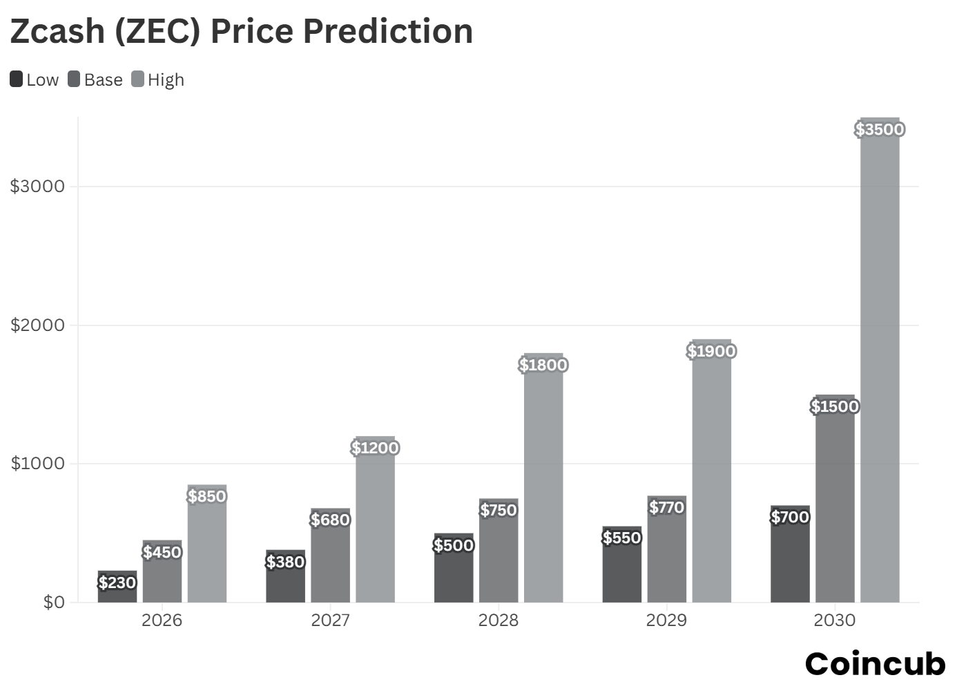 Zcash Price Prediction 2026-2030: Can ZEC Reclaim the $700 Mark? | Coincub