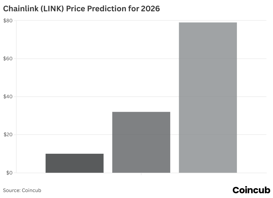 Chainlink (LINK) Price Prediction 2026-2030 Chainlink (LINK) Price Prediction 2026-2030