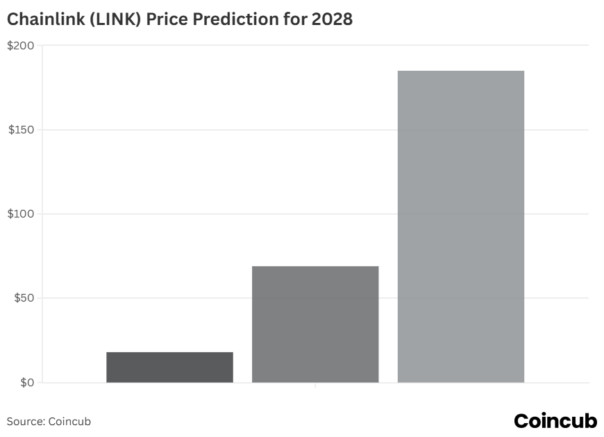 Chainlink (LINK) Price Prediction 2028 Chainlink (LINK) Price Prediction 2026-2030
