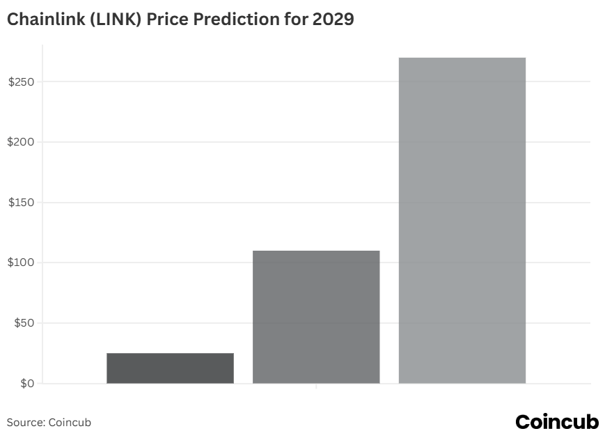 Chainlink (LINK) Price Prediction 2029 Chainlink (LINK) Price Prediction 2026-2030