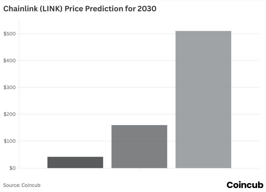 Chainlink (LINK) Price Prediction 2030 Chainlink (LINK) Price Prediction 2026-2030