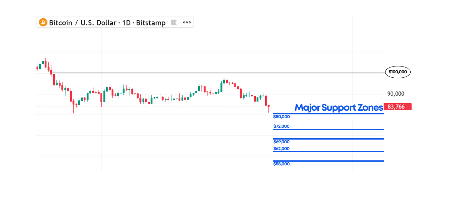Bitcoin vs. USD: Key Levels for the 2026 Bull Cycle | Coincub