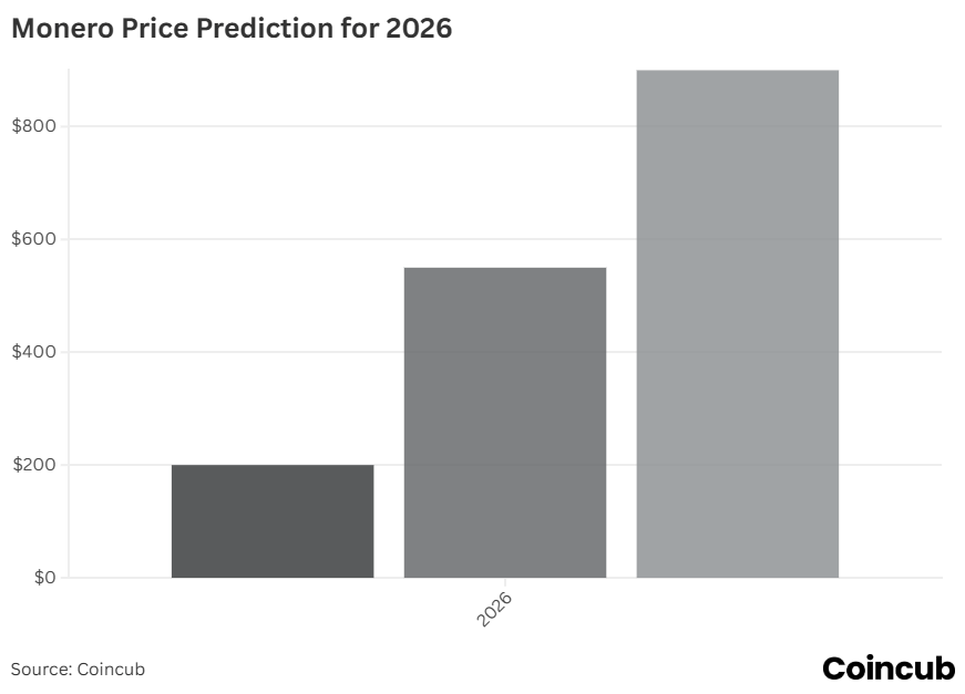 Monero Price Prediction for 2026 Monero Price Prediction for 2026