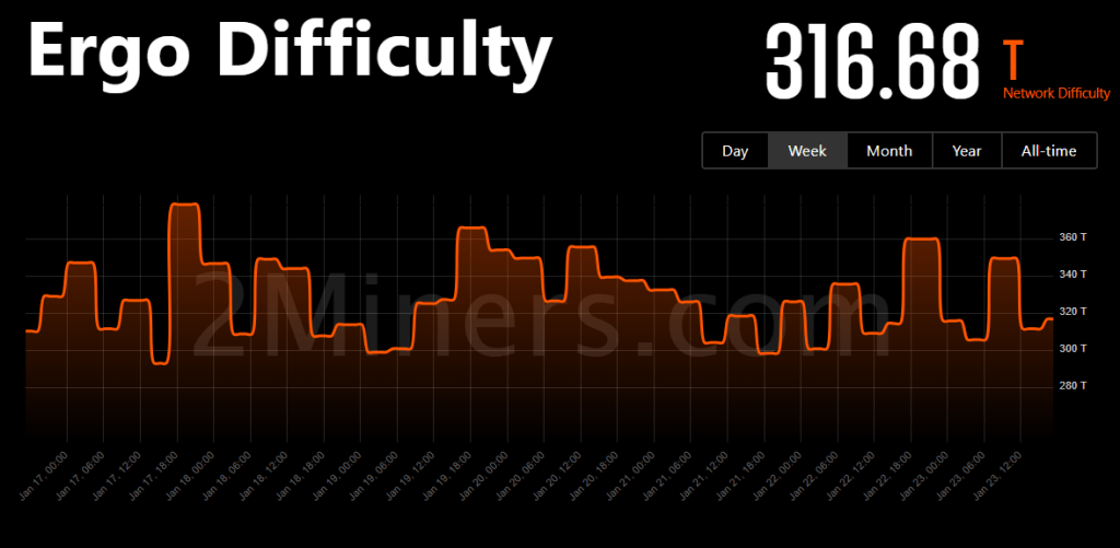 How to Mine Ergo (ERG): Mining difficulty How to Mine Ergo (ERG): A Complete Educational Guide