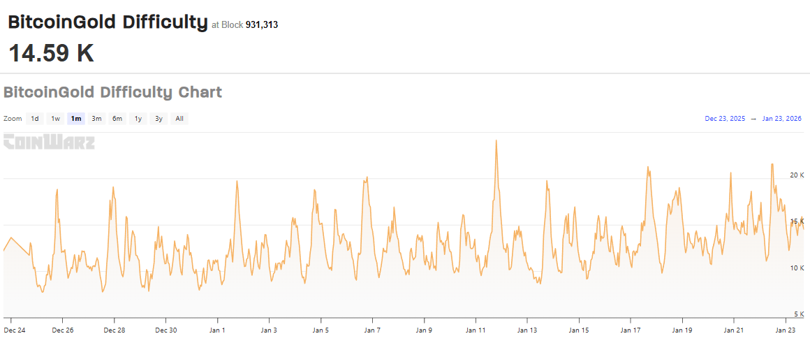 How to Mine Bitcoin Gold (BTG): Mining Difficulty Chart How to Mine Bitcoin Gold (BTG): A Complete Educational Guide