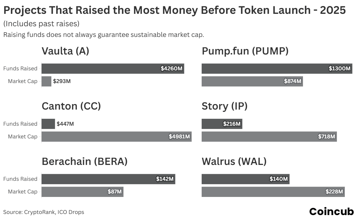 most funds raised most funds raised