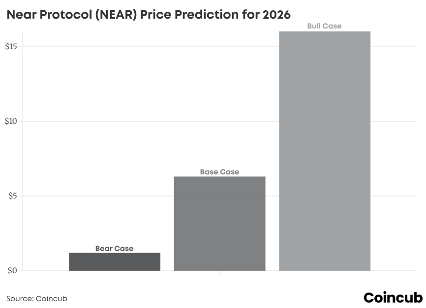 Near Protocol Price Prediction 2026-2030 Near Protocol Price Prediction 2026-2030