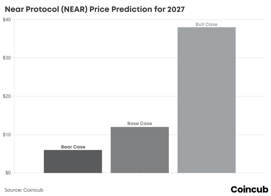 Near Protocol Price Prediction 2027 Near Protocol Price Prediction 2026-2030