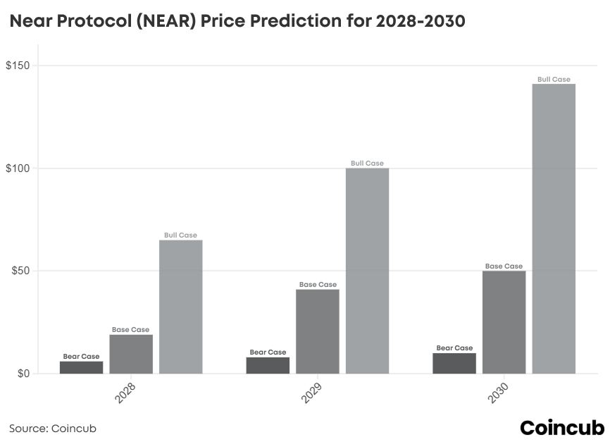Near Protocol Price Prediction 2028-2030 Near Protocol Price Prediction 2026-2030