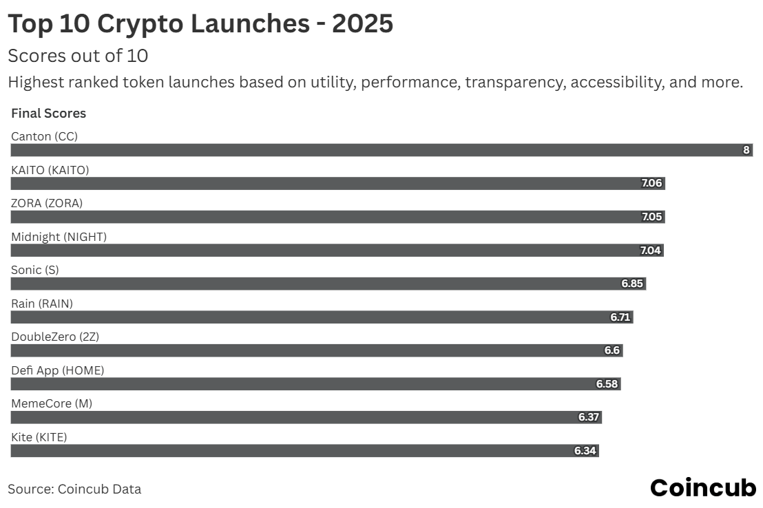 Global Crypto Rankings & Reports 2024 | Coincub