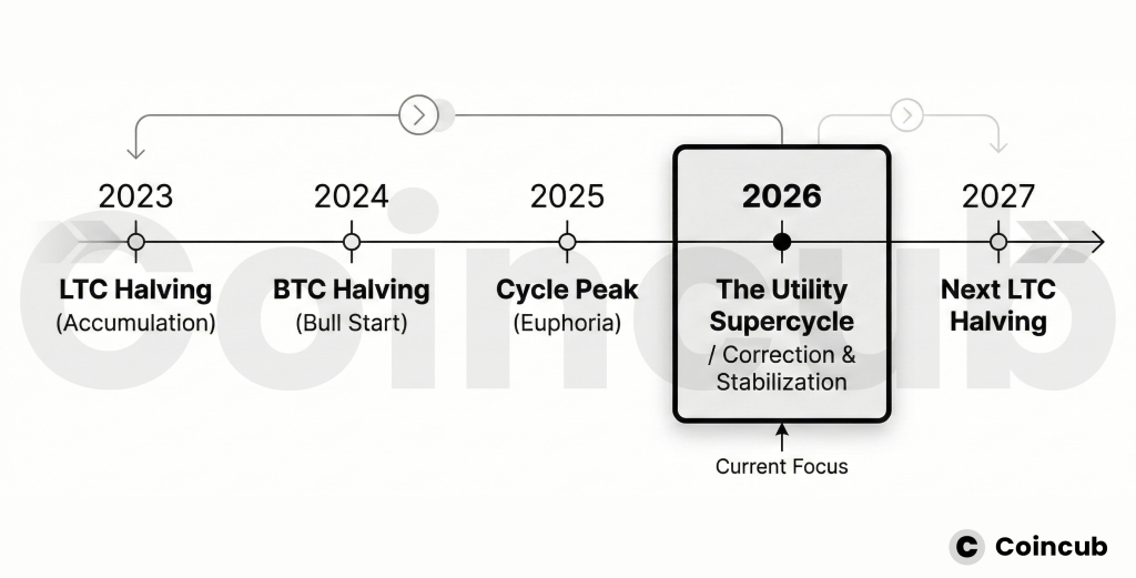 Litecoin Price Prediction 2026: Halving Timeline Litecoin Price Prediction 2026: The "Silver to Bitcoin's Gold"
