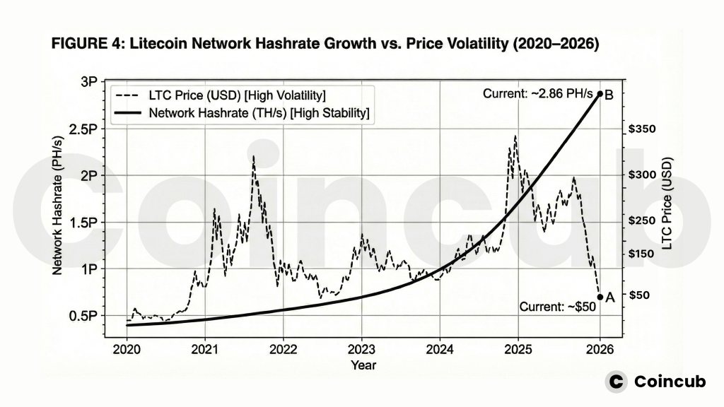 Litecoin Price Prediction 2026: Hashrate to Price Movement Litecoin Price Prediction 2026: The "Silver to Bitcoin's Gold"