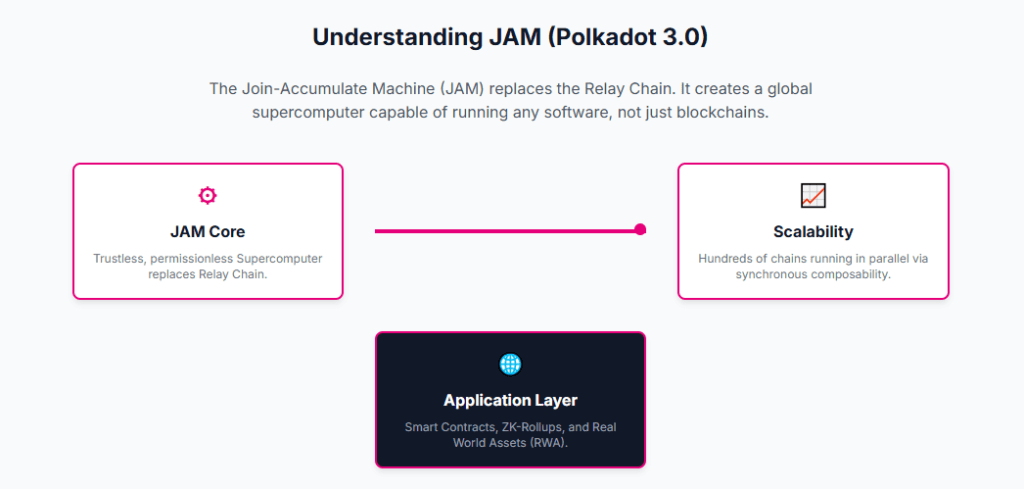 Polkadot (DOT) Price Prediction 2026: Forecasts, JAM Upgrade & Tokenomics Polkadot (DOT) Price Prediction 2026: Forecasts, JAM Upgrade & Tokenomics