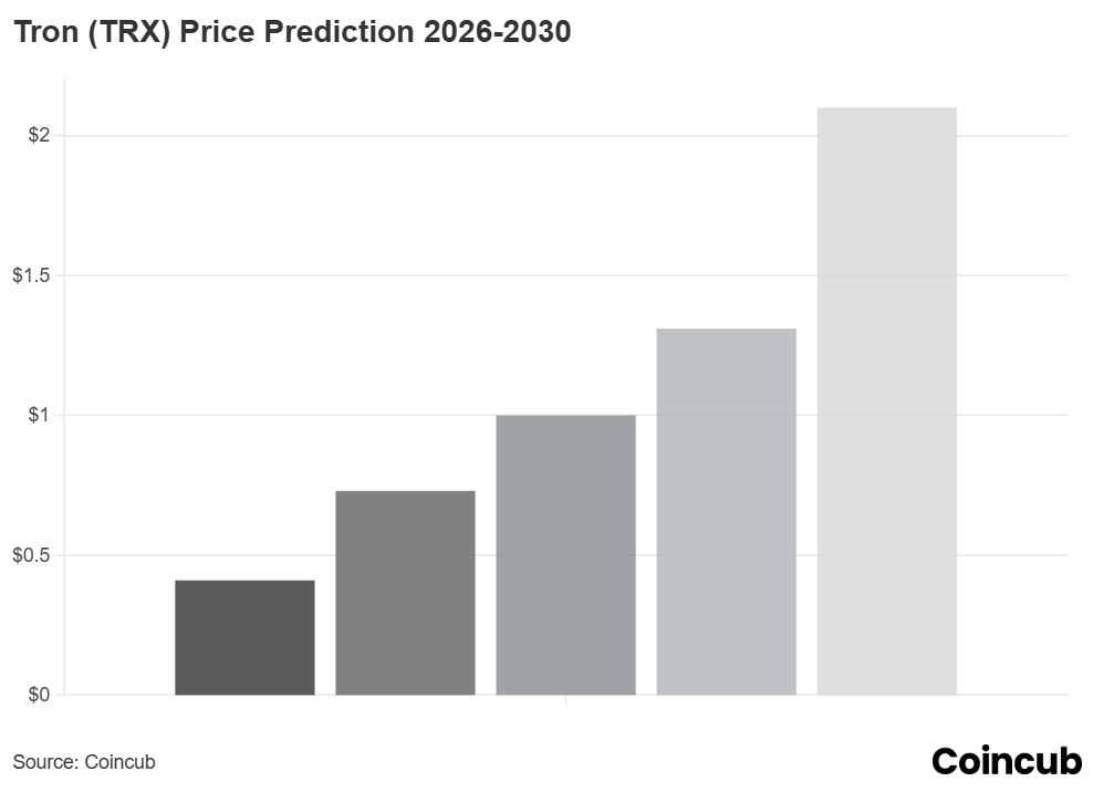 TRON (TRX) Price Prediction Chart TRON (TRX) Price Prediction: Can It Hit a New ATH in 2026?