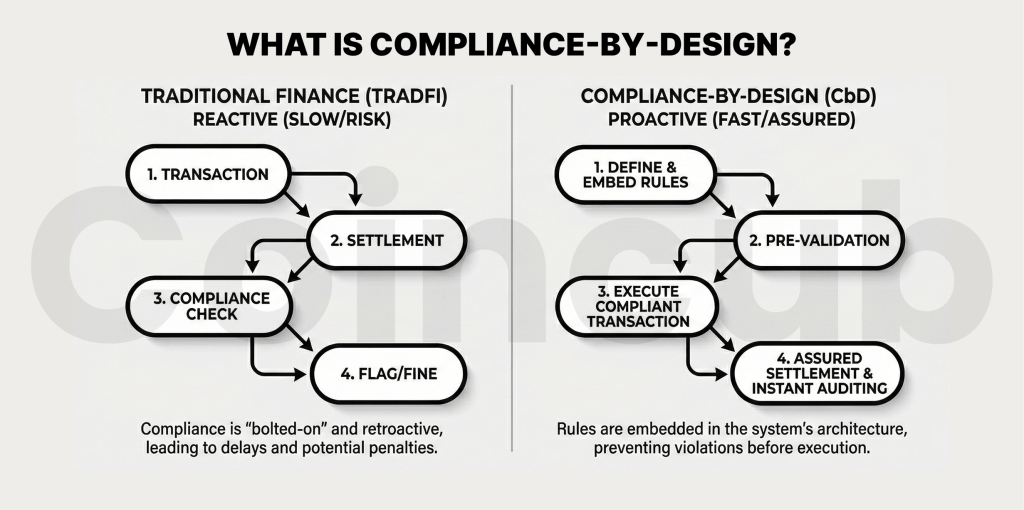 Compliance-by-Design in Smart Contracts vs. Traditional Compliance Compliance-by-Design in Smart Contracts