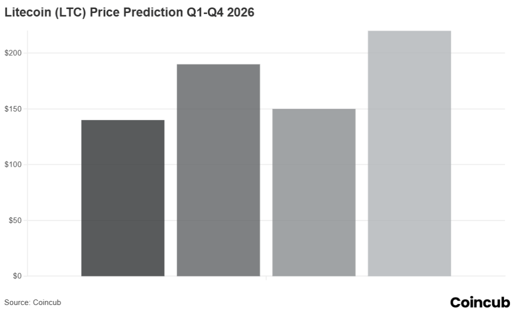 Litecoin Price Prediction 2026: The "Silver to Bitcoin's Gold" Litecoin Price Prediction 2026: The "Silver to Bitcoin's Gold"
