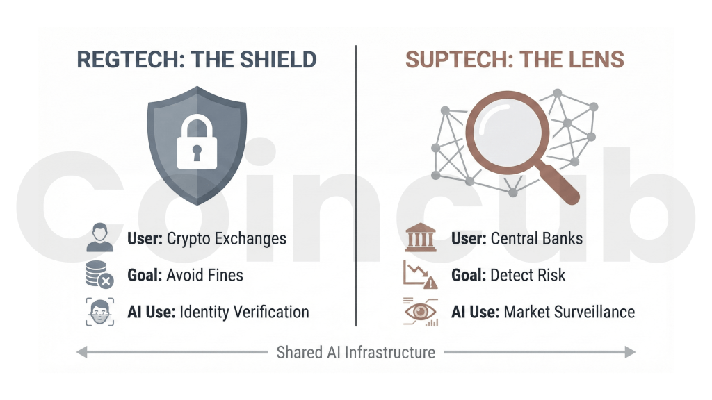 RegTech vs. SupTech: Staying Compliant Through AI RegTech vs. SupTech: Staying Compliant Through AI