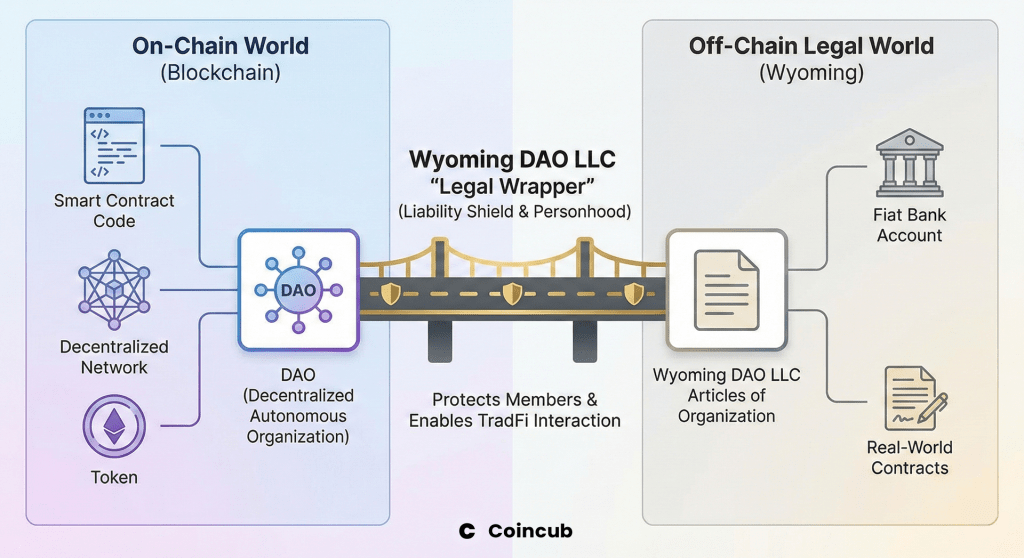 Wyoming DAO LLC: Legal Personhood for Code Wyoming DAO LLC: Legal Personhood for Code