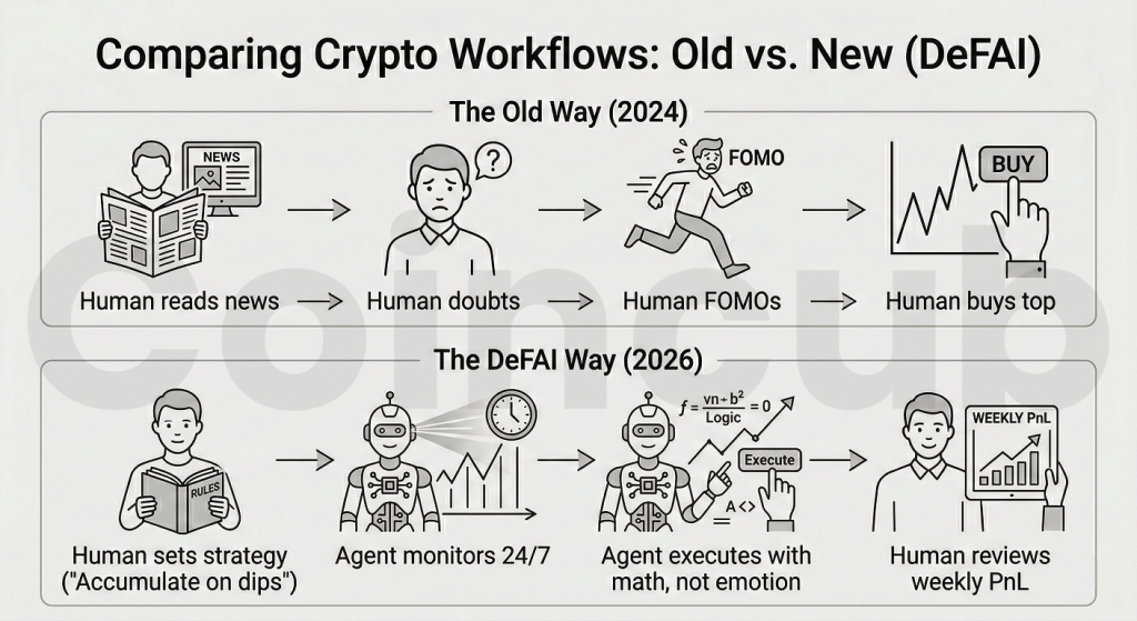 Best AI Crypto Agents for 2026: How DeFAI is Changing Crypto Workflow Best AI Crypto Agents for 2026: The Rise of DeFAI