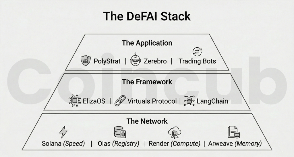 Best AI Crypto Agents for 2026: The DeFAI Stack Best AI Crypto Agents for 2026: The Rise of DeFAI