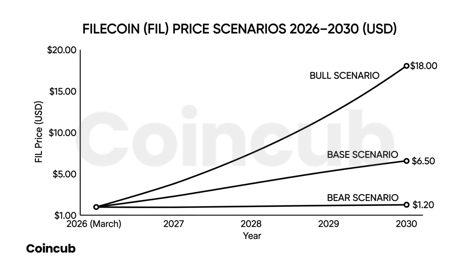 filecoin price scenarios filecoin price scenarios