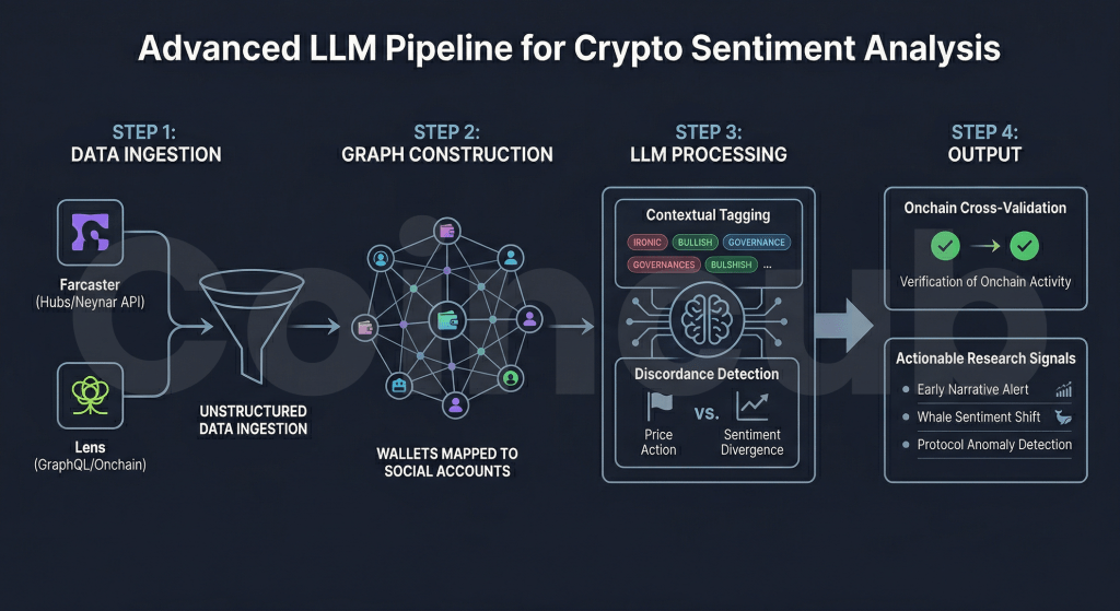 Sentiment Analysis 3.0: Using LLMs to Mine Farcaster and Lens Protocol for Alpha Sentiment Analysis 3.0: Using LLMs to Mine Farcaster and Lens Protocol for Alpha