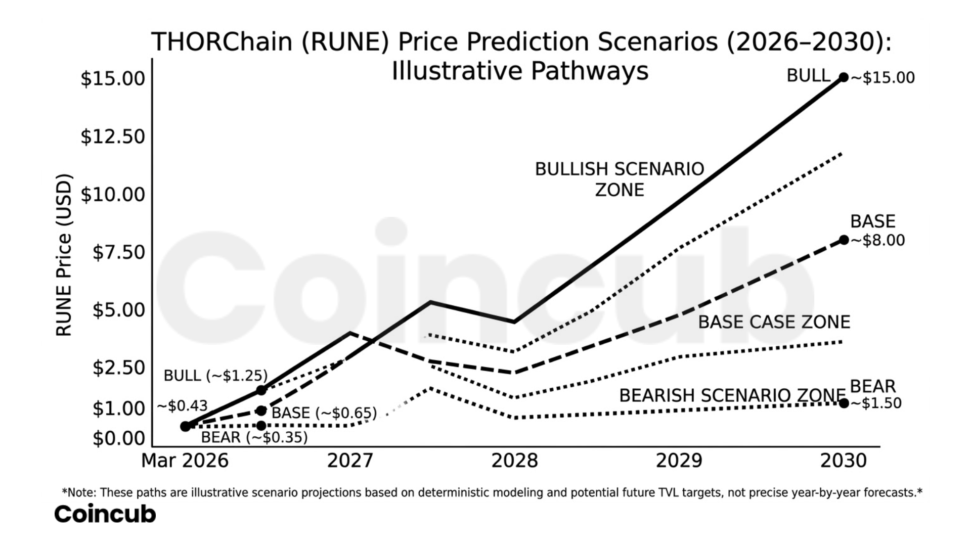 thorchain price prediction scenarios thorchain price prediction scenarios