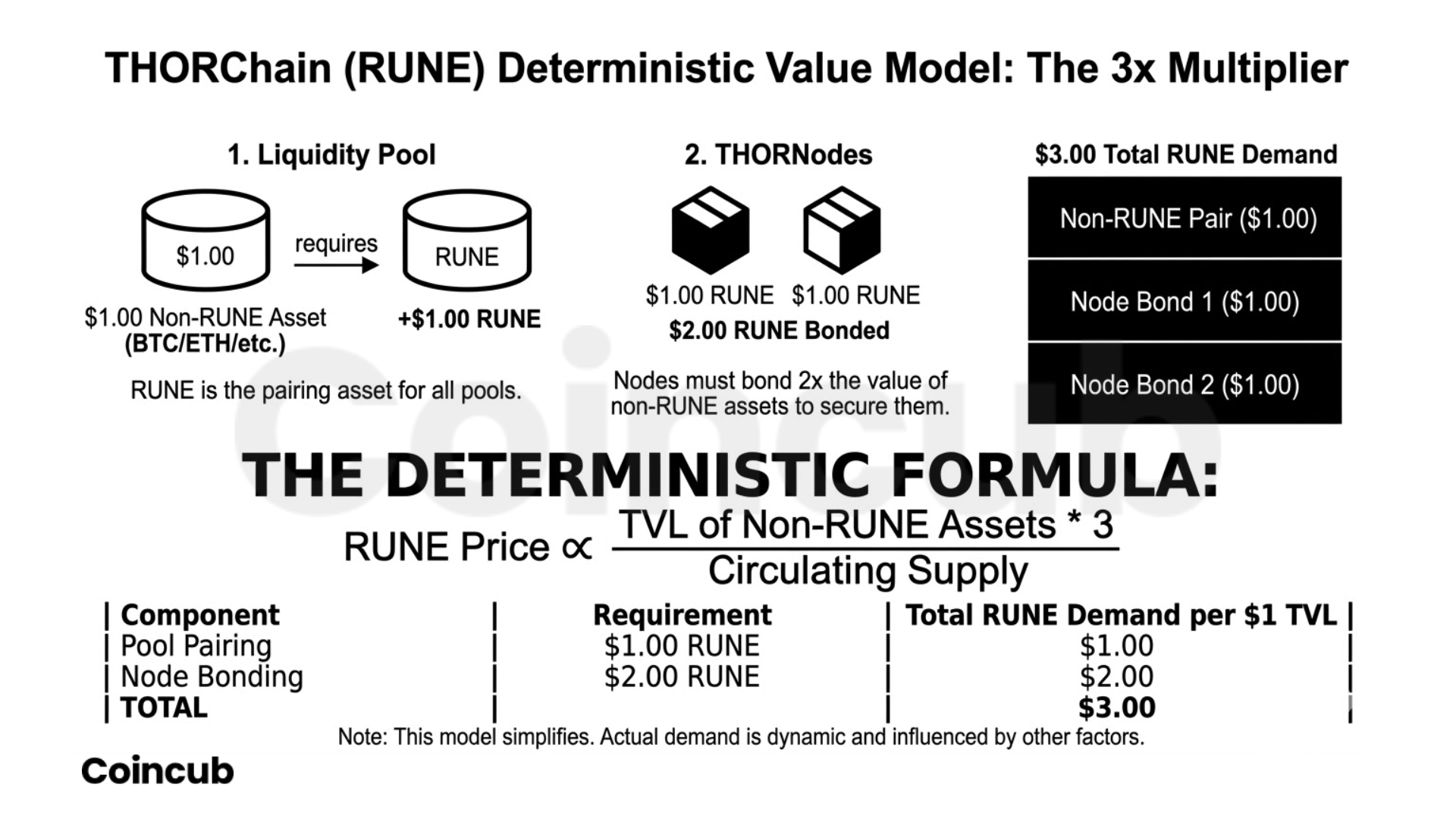thorchain value model thorchain value model