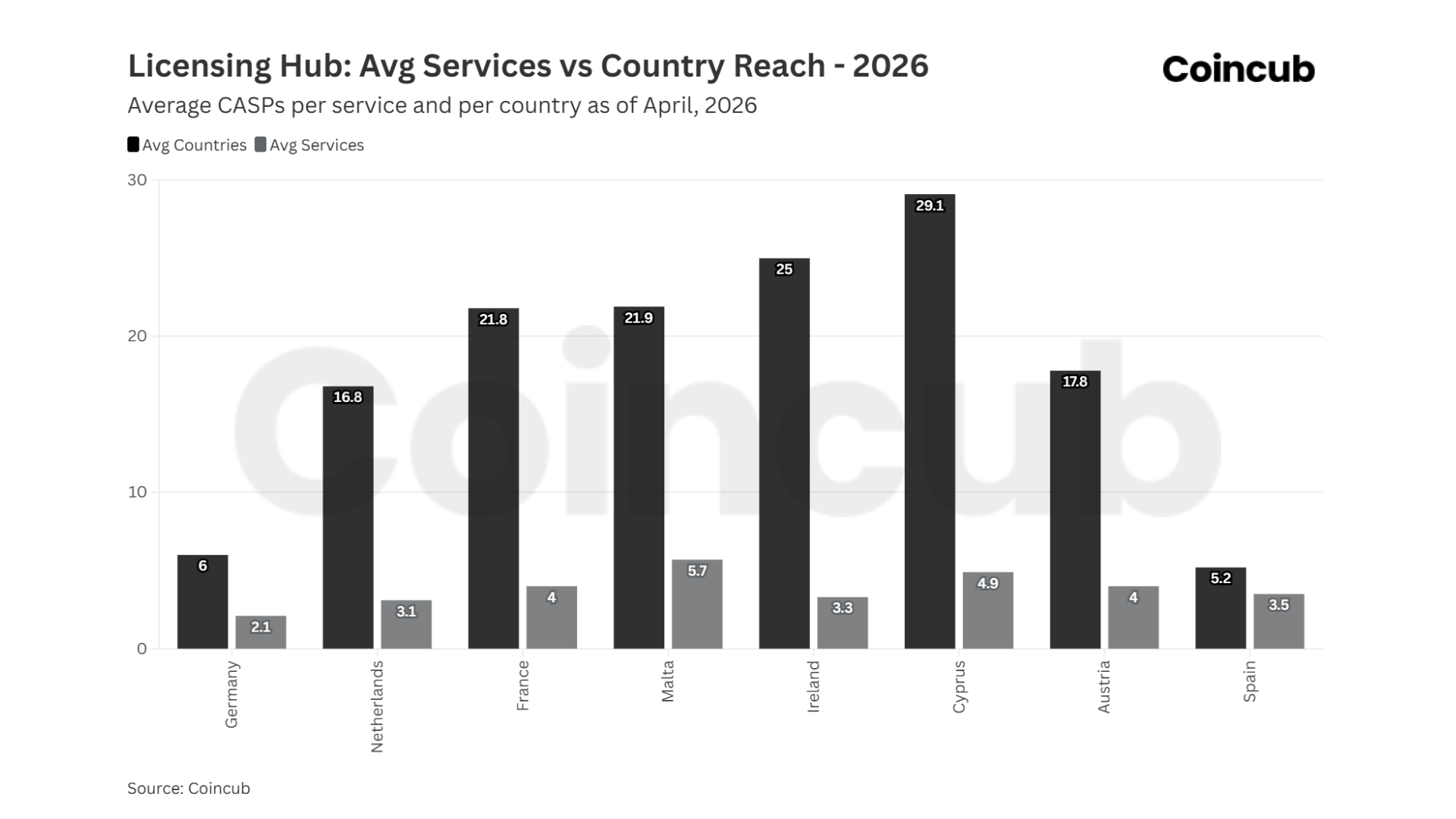 Average Services vs Country Reach Average Services vs Country Reach