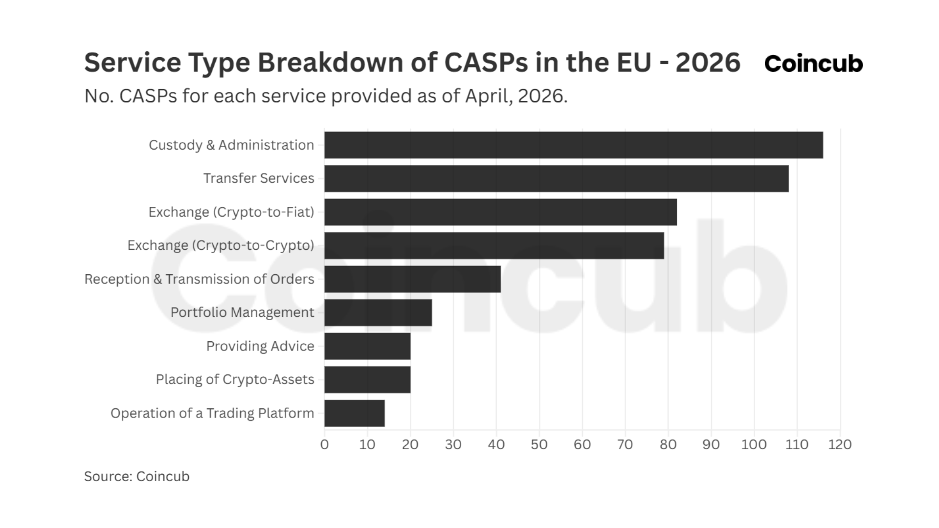 Service Type Breakdown of CASPs in the EU Service Type Breakdown of CASPs in the EU