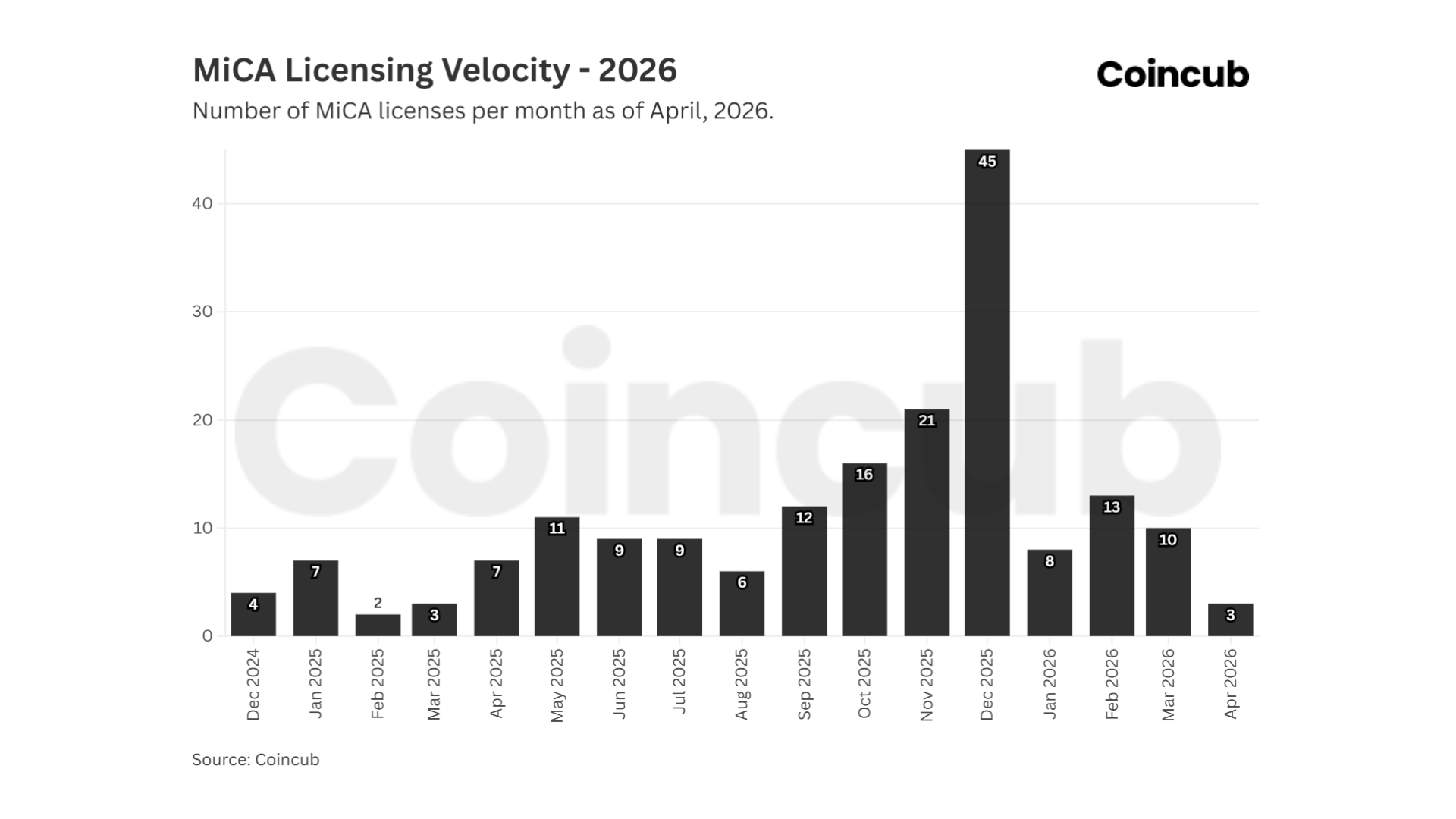 MiCA Licensing Velocity MiCA Licensing Velocity